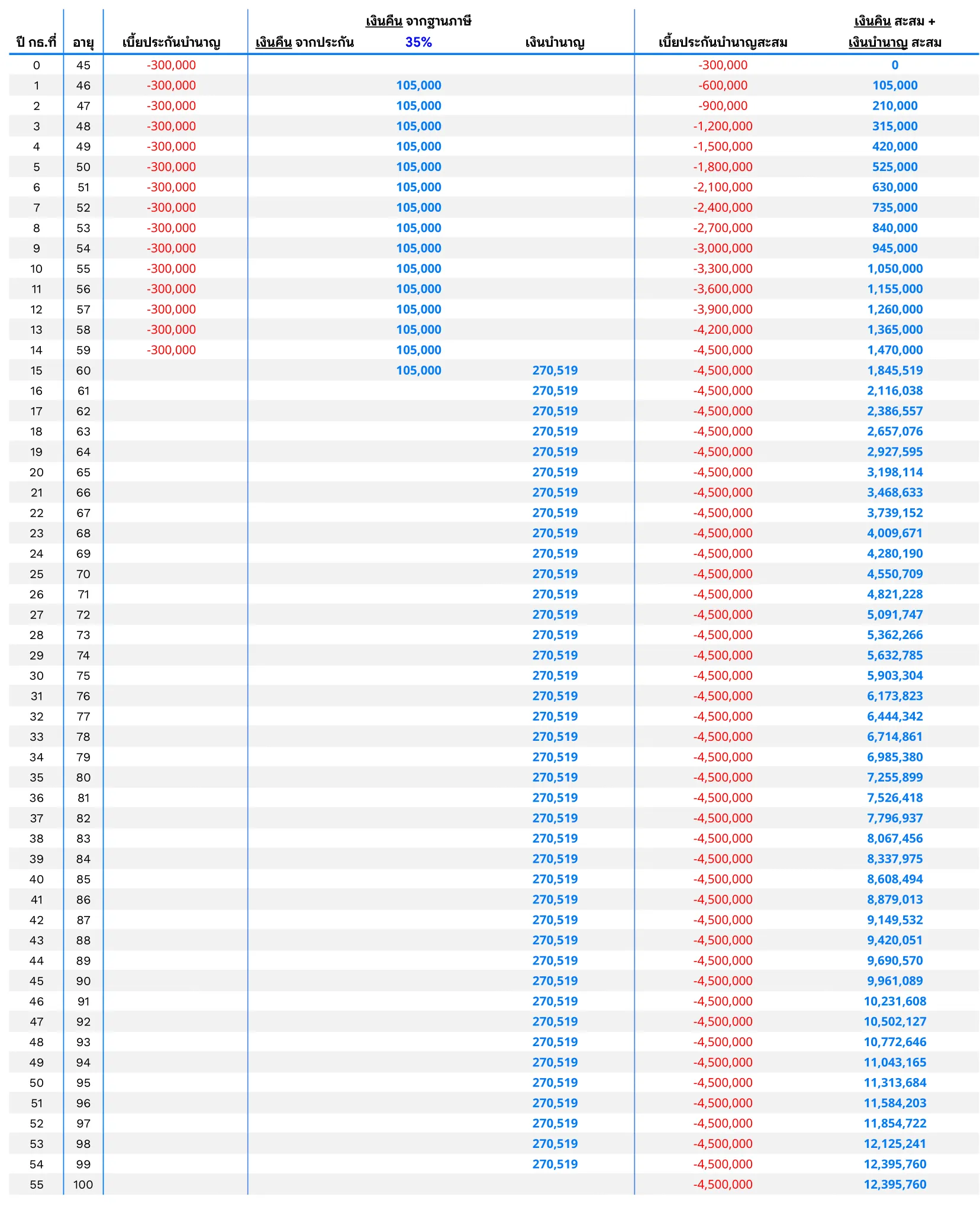 บำนาญคงที่ 1