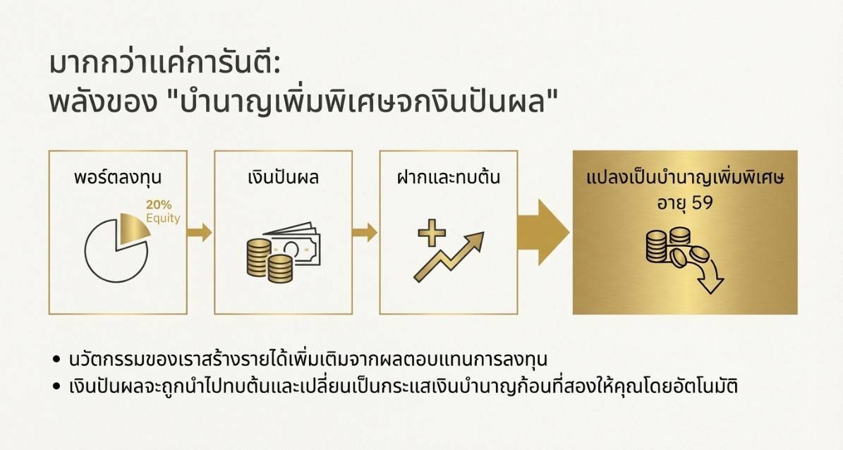 บำนาญเพิ่มจากปันผล