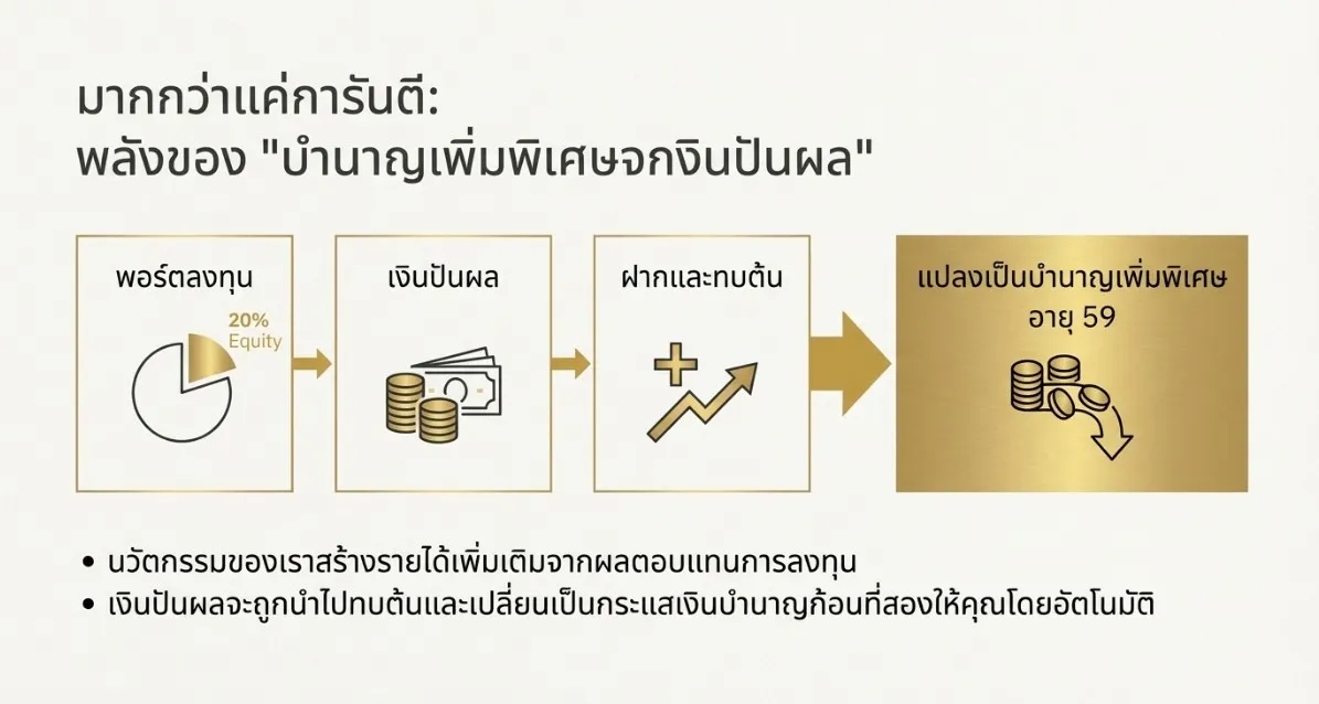 บำนาญเพิ่มจากปันผล