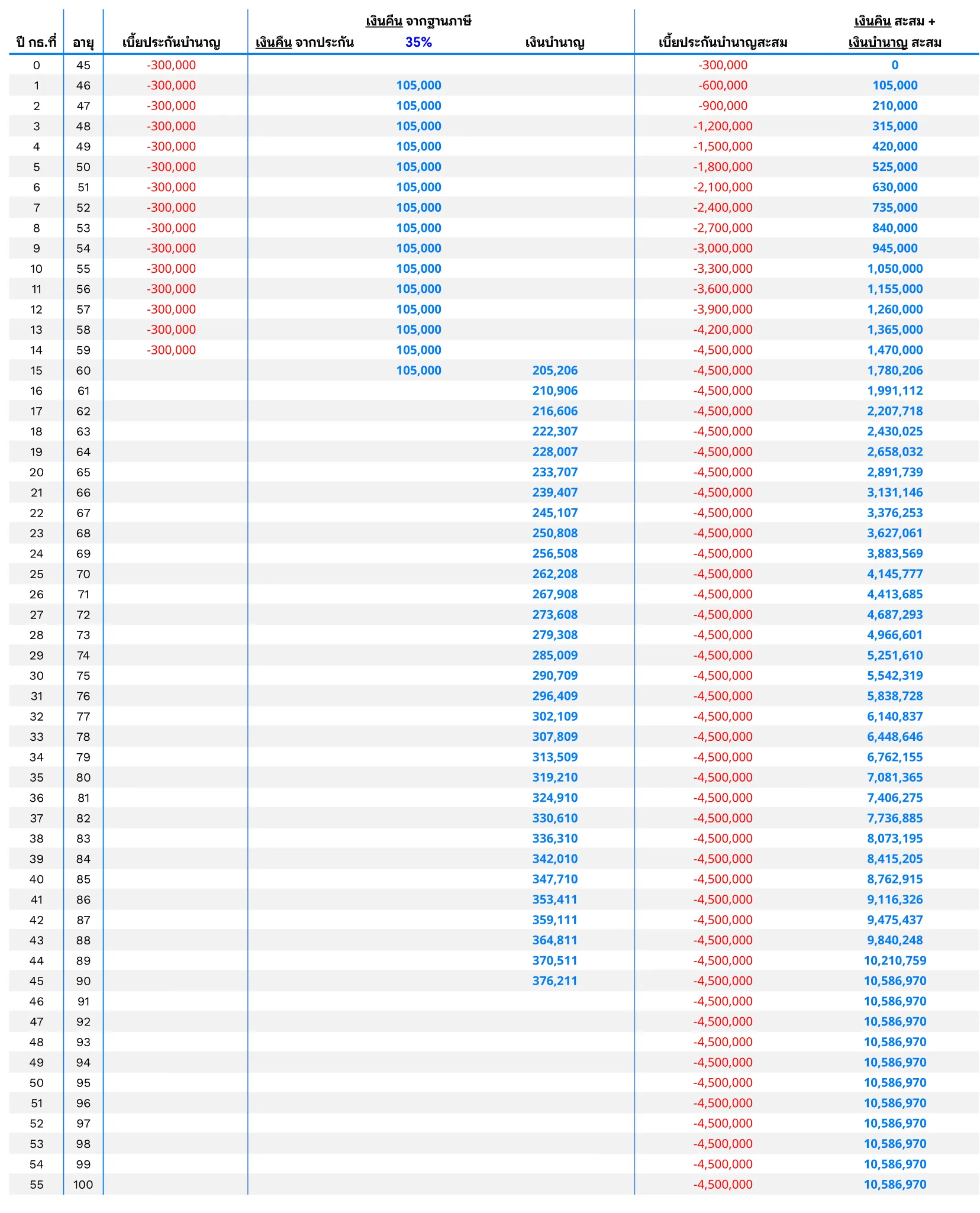 บำนาญเพิ่มตามอายุ 1