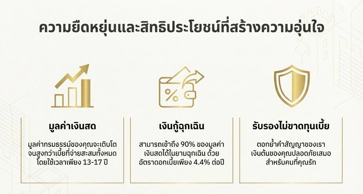 มูลค่าเงินสด