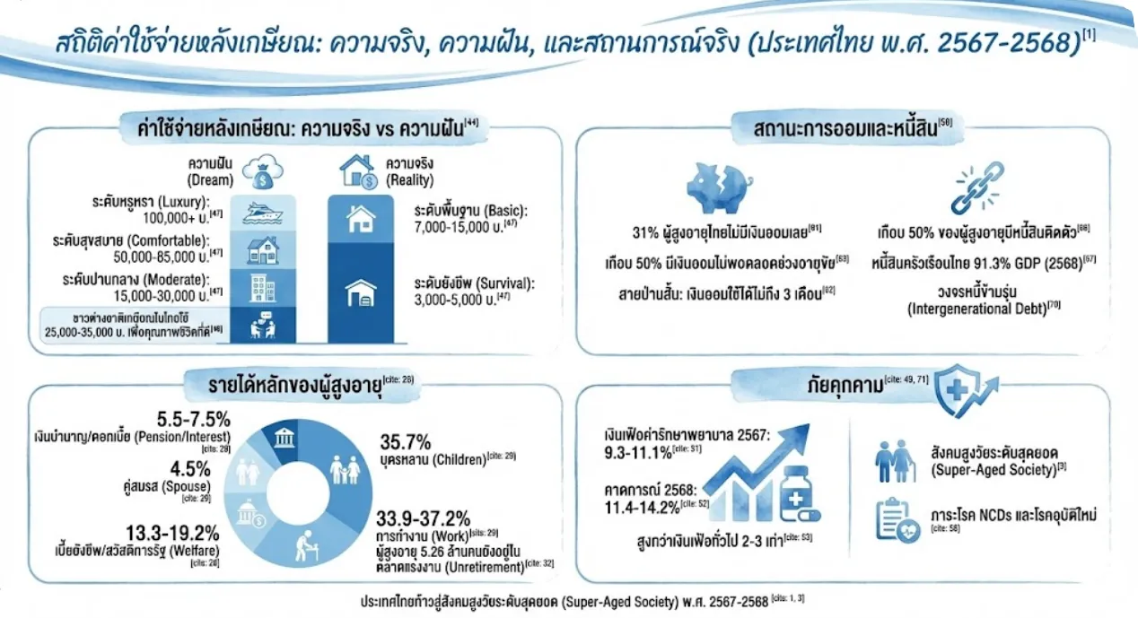 สถิติค่าใช้จ่ายหลังเกษียณ