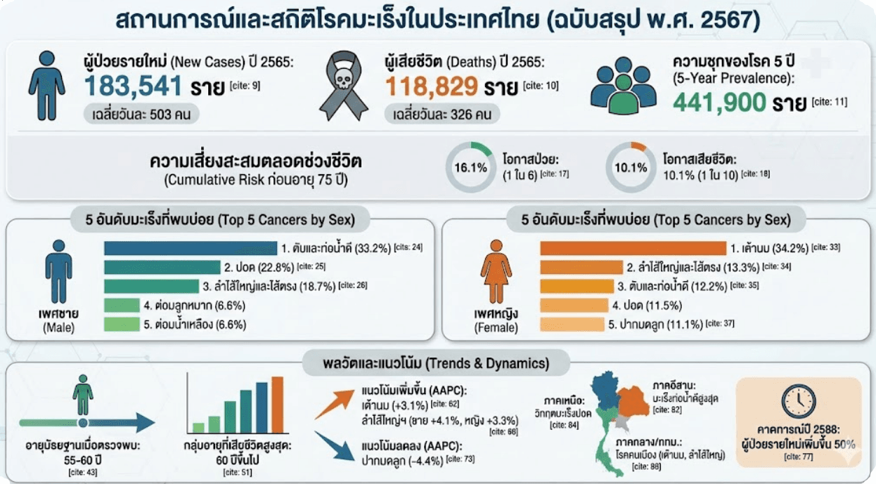 สถิติมะเร็ง 1
