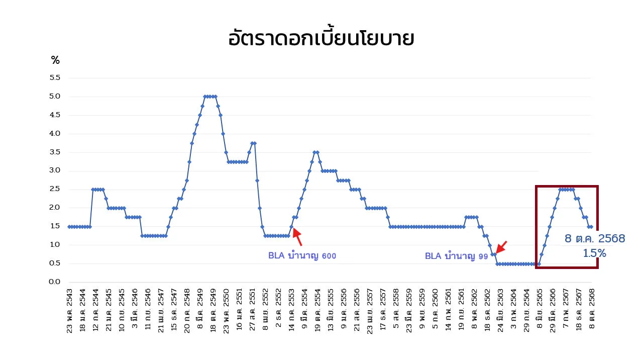 อัตราดอกเบี้ยนโยบายบำนาญ BLA after2