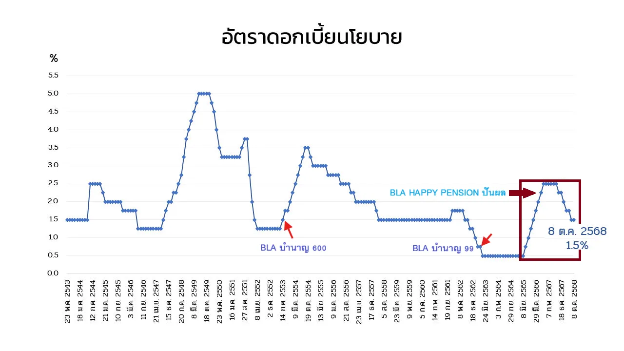 อัตราดอกเบี้ยนโยบายบำนาญ BLA after3