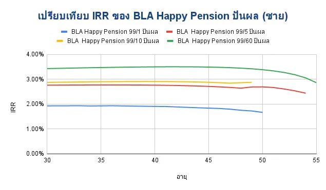 เปรียบเทียบ IRR ของ BLA Happy Pension ปันผล ชาย
