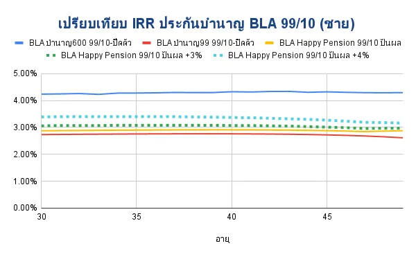เปรียบเทียบ IRR ประกันบำนาญ BLA 99 10 ชาย