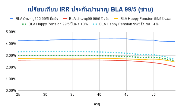 เปรียบเทียบ IRR ประกันบำนาญ BLA 99 5 ชาย