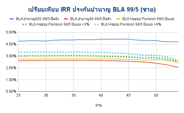 เปรียบเทียบ IRR ประกันบำนาญ BLA 99 5 ชาย