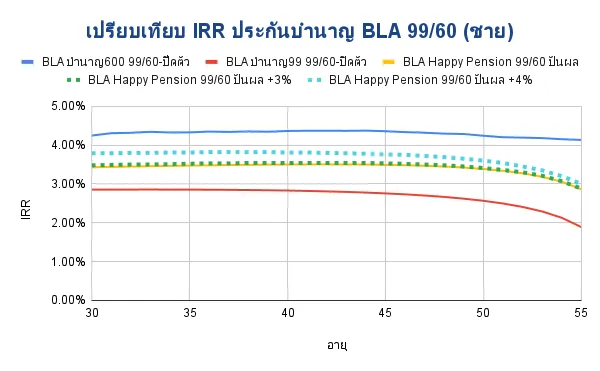 เปรียบเทียบ IRR ประกันบำนาญ BLA 99 60 ชาย
