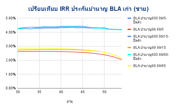 เปรียบเทียบ IRR ประกันบำนาญ BLA เก่า ชาย