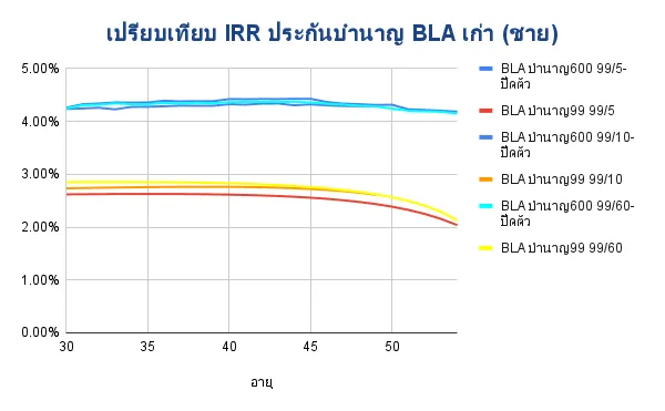 เปรียบเทียบ IRR ประกันบำนาญ BLA เก่า ชาย