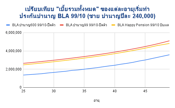 เปรียบเทียบ เบี้ยรวม BLA 99 10 ชาย บำนาญ 240000