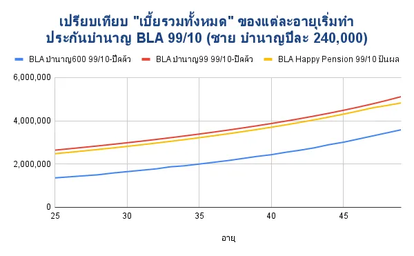 เปรียบเทียบ เบี้ยรวม BLA 99 10 ชาย บำนาญ 240000