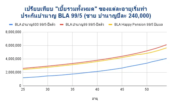 เปรียบเทียบ เบี้ยรวม BLA 99 5 ชาย บำนาญ 240000