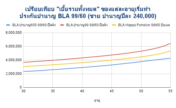 เปรียบเทียบ เบี้ยรวม BLA 99 60 ชาย บำนาญ 240000