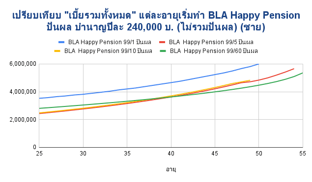 เปรียบเทียบเบี้ยรวม BLA Happy Pension ปันผล ชาย