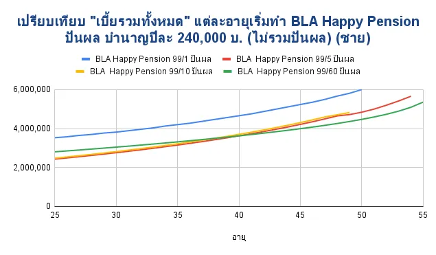 เปรียบเทียบเบี้ยรวม BLA Happy Pension ปันผล ชาย