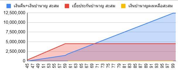 กราฟบำนาญคงที่