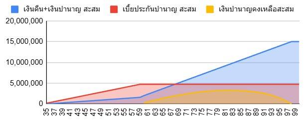กราฟบำนาญคงที่กับเบี้ยสุขภาพ