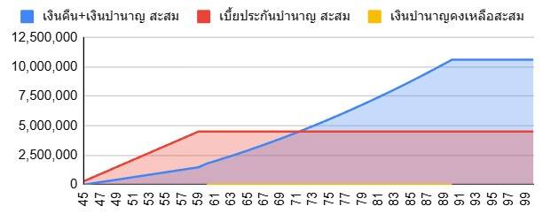 กราฟบำนาญเพิ่มตามอายุ