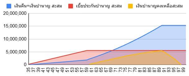 กราฟบำนาญเพิ่มอายุกับเบี้ยสุขภาพ