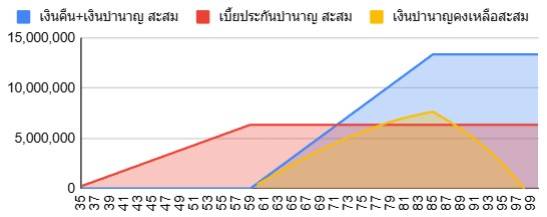 กราฟประกันบำนาญ85