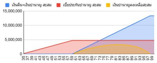 กราฟประกันบำนาญ99