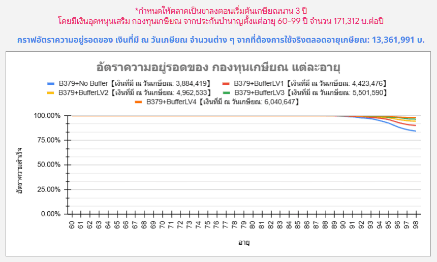 จำลองกองทุนสุขภาพ-ขาลง3ปี-บำนาญ50% จำลองกองทุนสุขภาพ ขาลง3ปี บำนาญ50