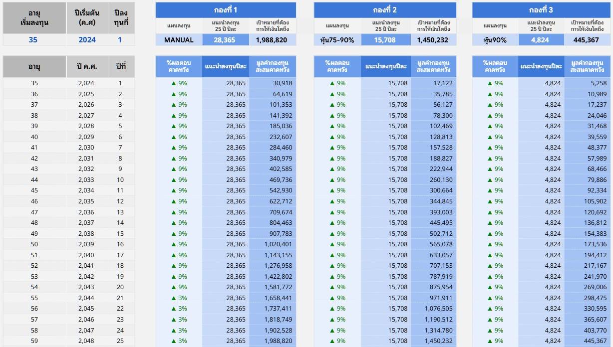 ลงทุนก่อนเกษียณ ลงทุนก่อนเกษียณ