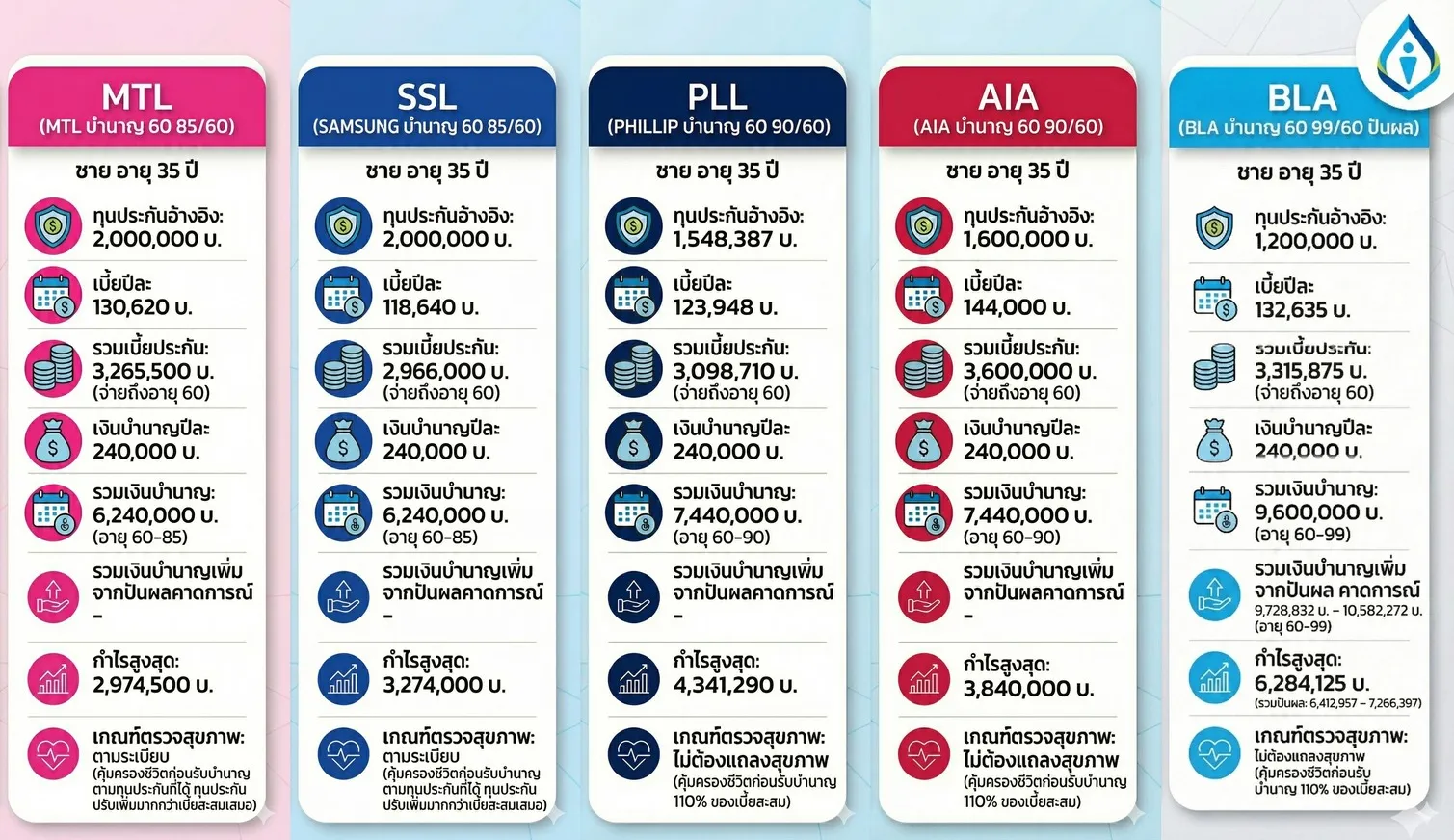 เปรียบเทียบบำนาญ9960 1