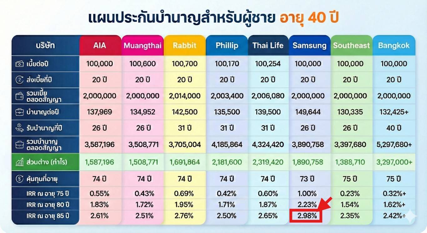 เปรียบเทียบประกันบำนาญเบี้ยเท่ากัน A2