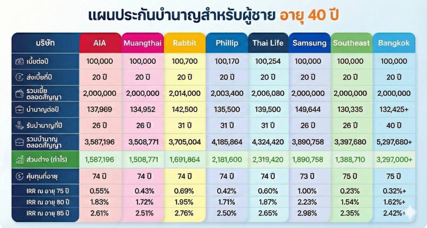 เปรียบเทียบประกันบำนาญเบี้ยเท่ากัน A3